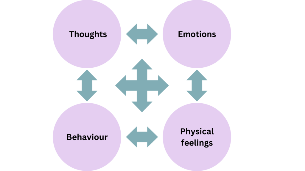 Thoughts, emotions, physical feelings and behaviour interlinked by arrows going all ways.