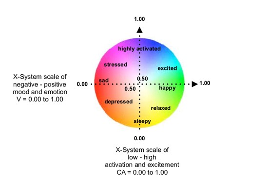 the science of music for wellbeing